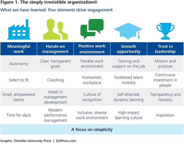There are five elements of an irresistible organization that lead to employee engagement.