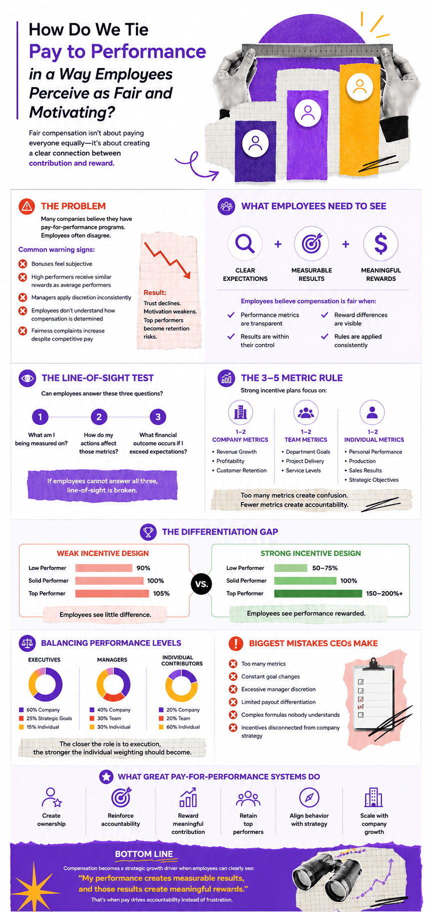 InfoGraphic - You Ask We Answer - How Do We Tie Pay to Performance in a Way Employees Perceive as Fair and Motivating